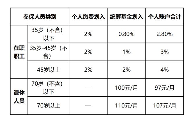 工伤老人医药费个人账户增加及高效执行计划设计